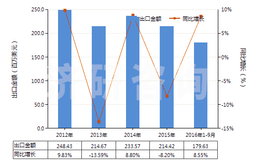 2012-2016年9月中國其他無環(huán)多元羧酸及其酸酐等及其衍生物(HS29171900)出口總額及增速統(tǒng)計(jì)